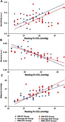 Assessing Cerebrovascular Resistance in Patients With Sickle Cell Disease